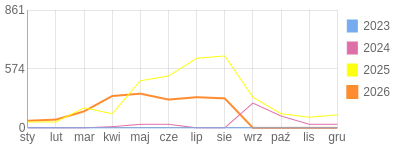 Wykres roczny blog rowerowy biker81.bikestats.pl